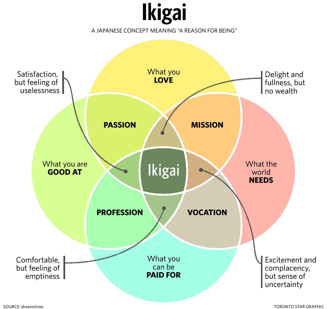 Ikigai – japanilainen onnellisen elämän salaisuus | Tästä siinä on suomeksi  kyse